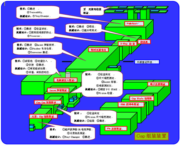 EV/HEV&#12539;Li-Ion电池组装线